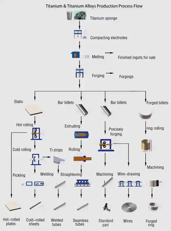 Titanium Alloys Production Process Flow