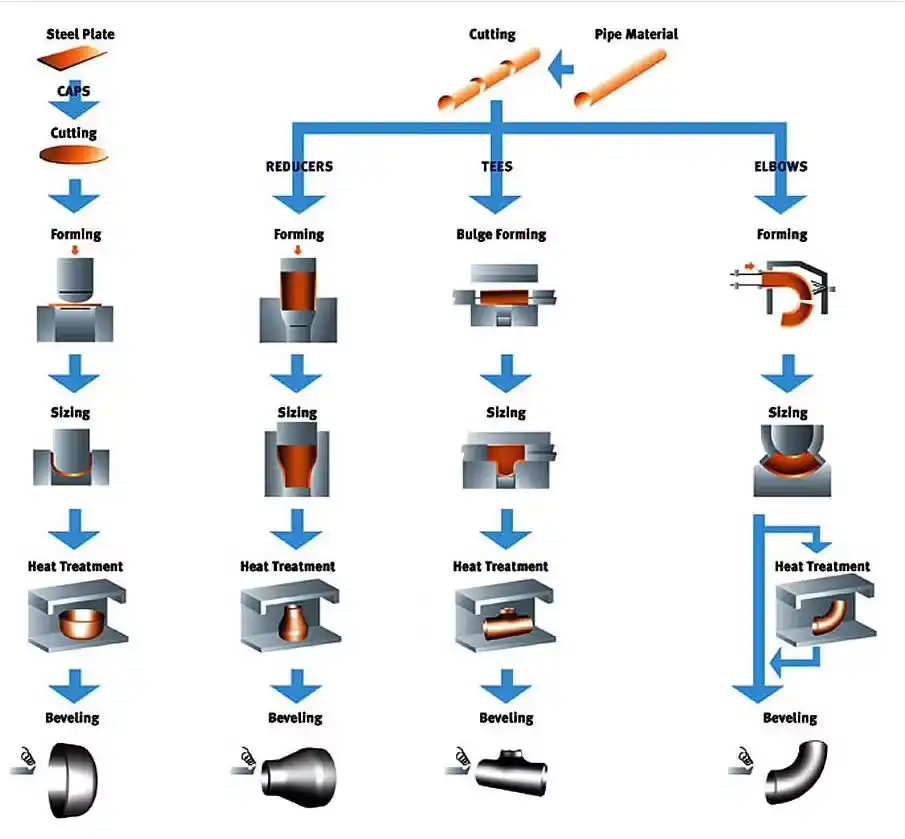 Production Process