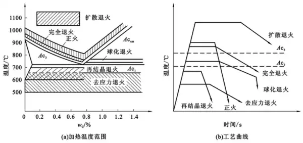 Heating temperature range