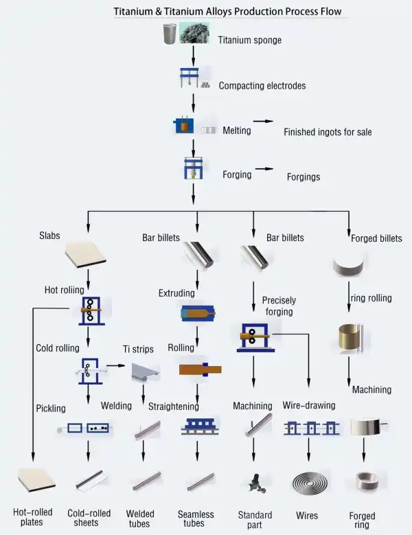 Titanium & Titanium Alloys Production Process Flow